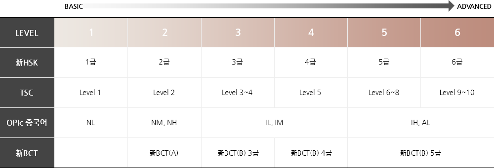 중국어 레벨 시험별 구분