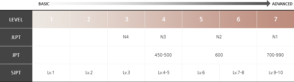 일본어 레벨 시험별 구분